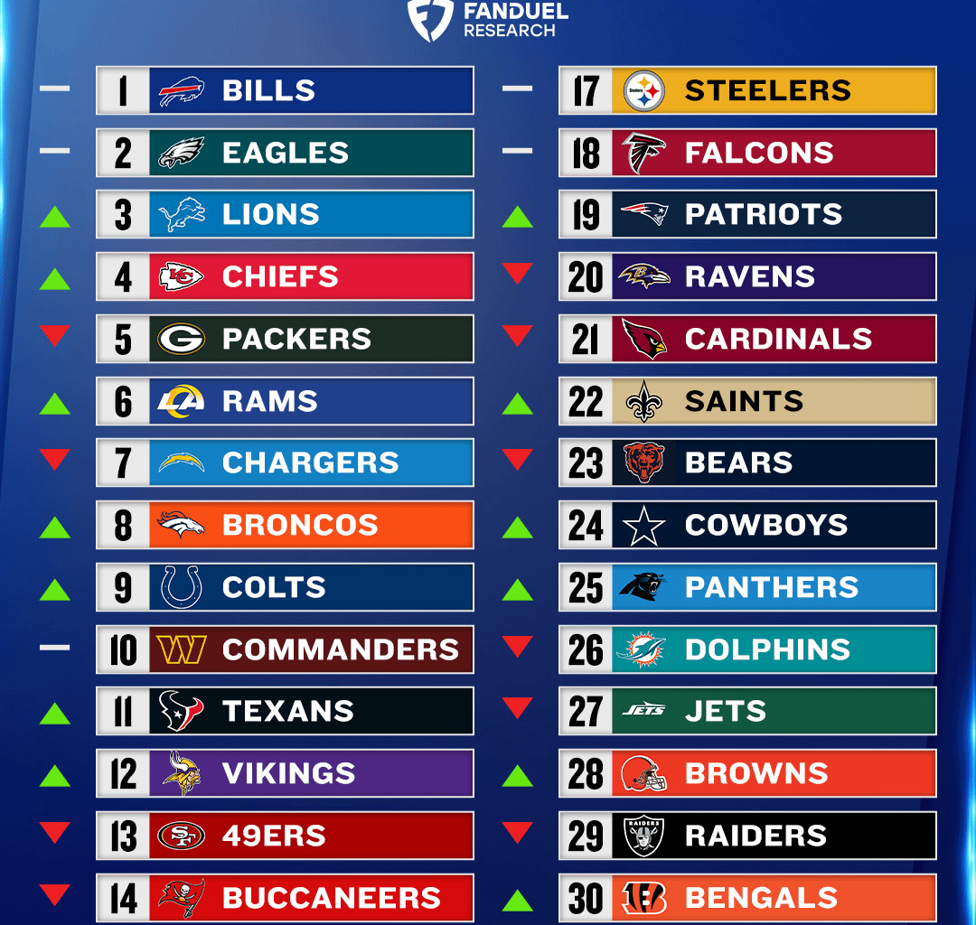 Power Rankings are stupid, but losing spots while the chiefs gain spots? And lower than Texans?