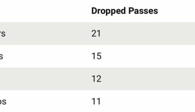 The Athletic and Pro Football Reference disagree about whether the Browns or the Jaguars have more drops this season.