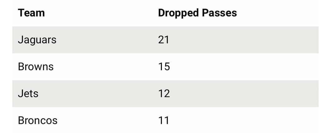 The Athletic and Pro Football Reference disagree about whether the Browns or the Jaguars have more drops this season.