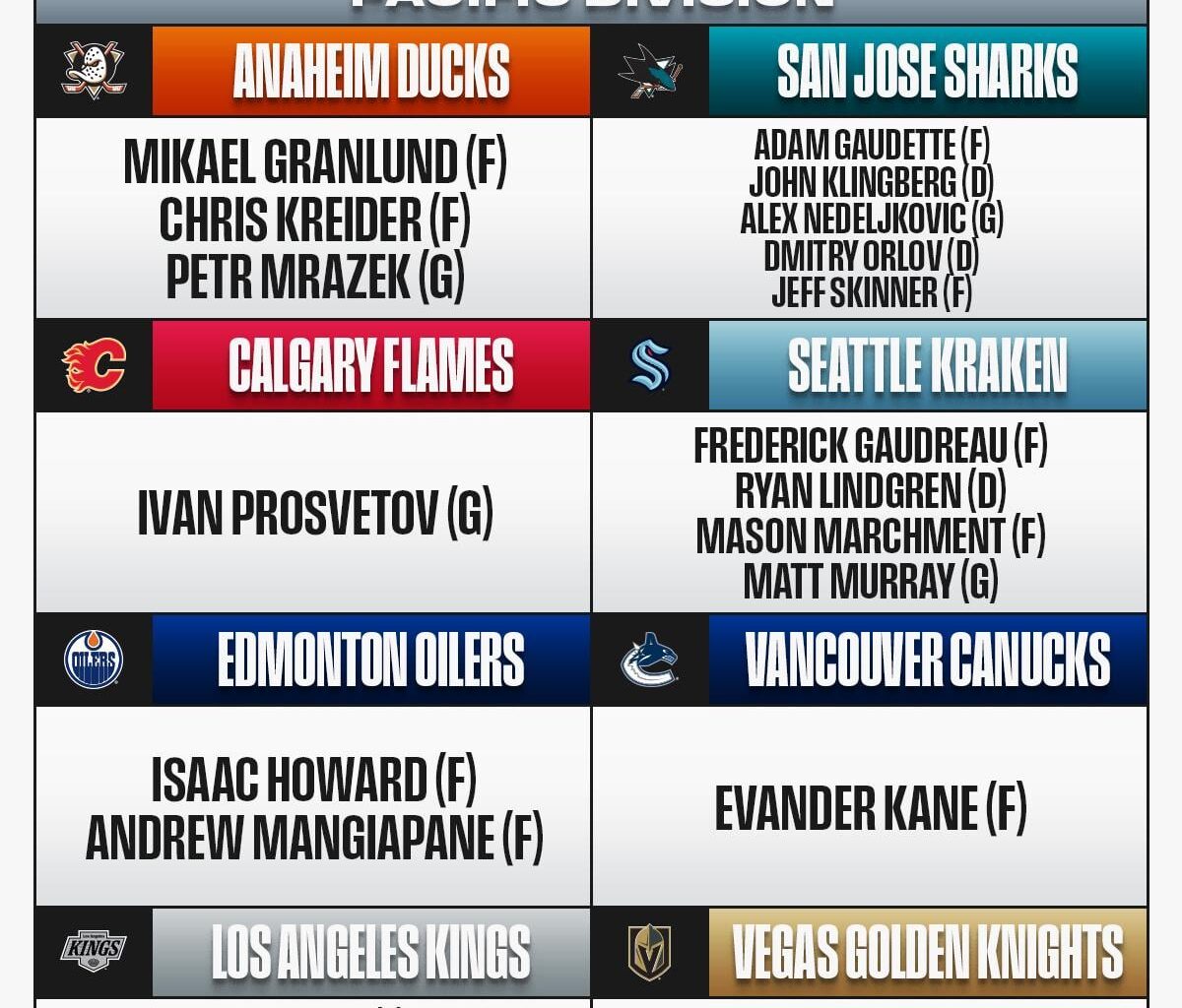 Who are you most excited to see suit up for their new team in the Pacific Division?
