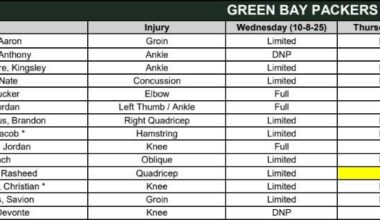 Ngl if we win this game tommorow, it’s gonna be because of our defense because man, have you seen the packers injury report😬