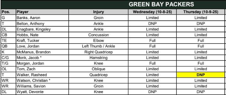 Ngl if we win this game tommorow, it’s gonna be because of our defense because man, have you seen the packers injury report😬