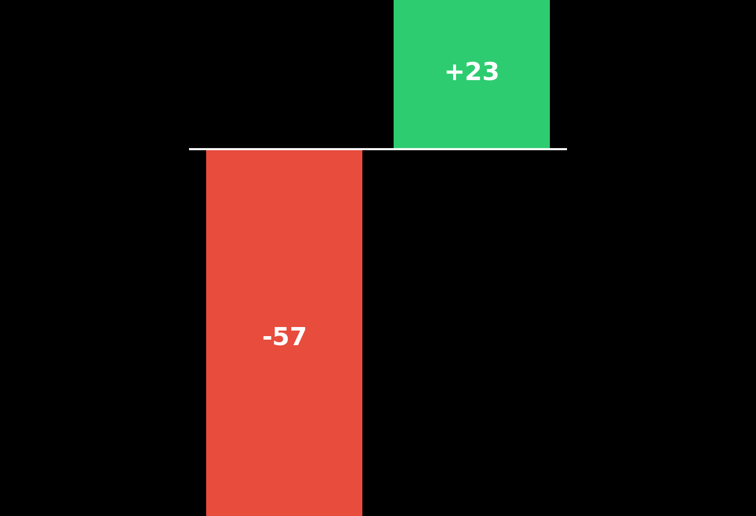 Falcons are 0-3 against losing teams... with a point differential of -57