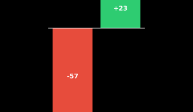 Falcons are 0-3 against losing teams... with a point differential of -57