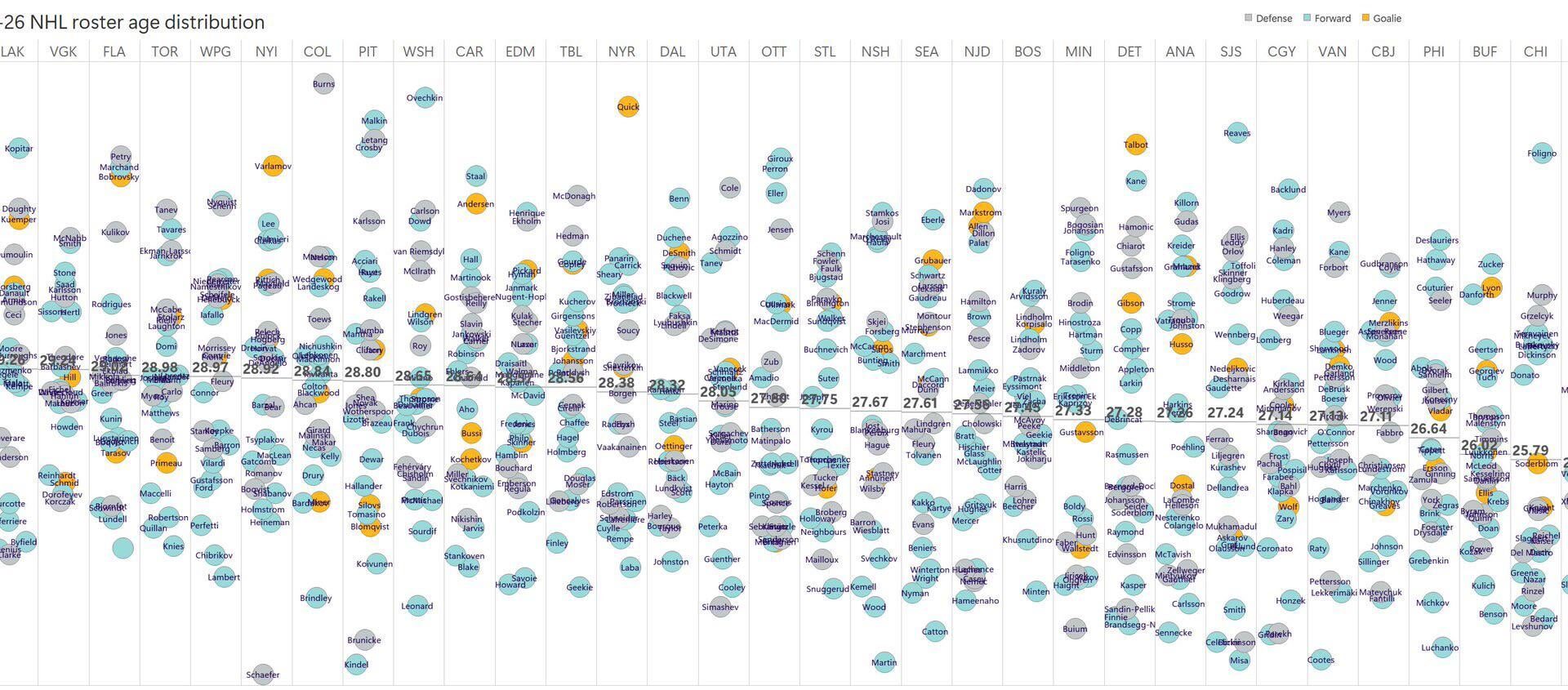 NHL roster age chart. Oldest from left to youngest on right.