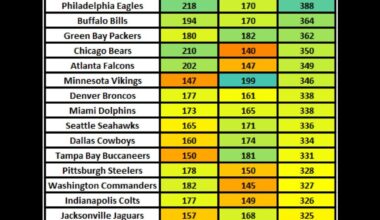 No team in the NFL has generated fewer big plays than the Bengals since 2022 (from Marcus Mosher on X)