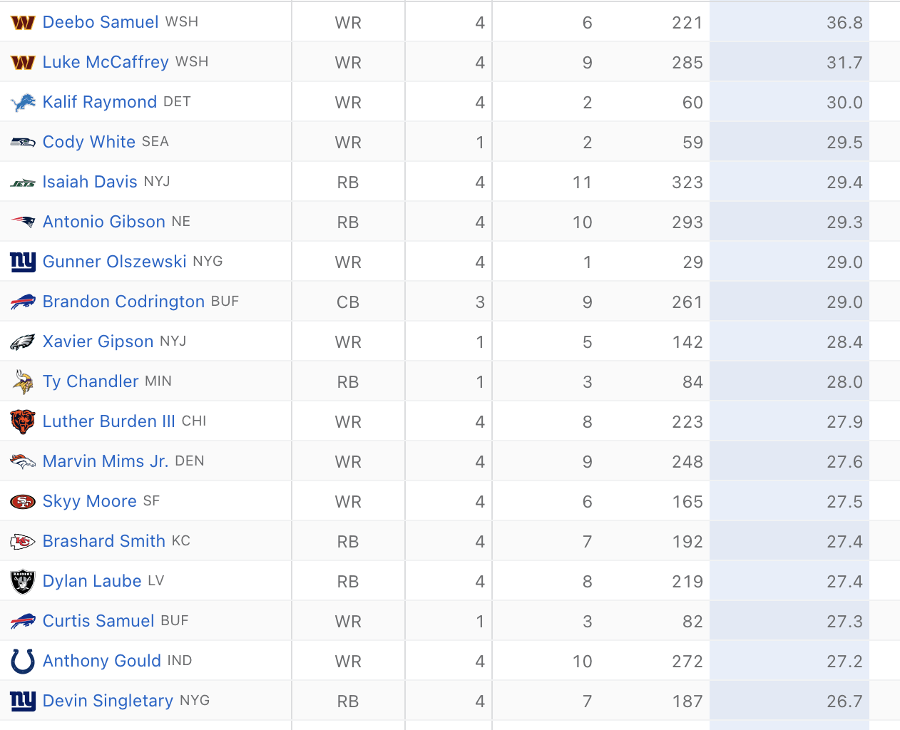 Deebo and Luke are #1 and #2 by average yds per kickoff return