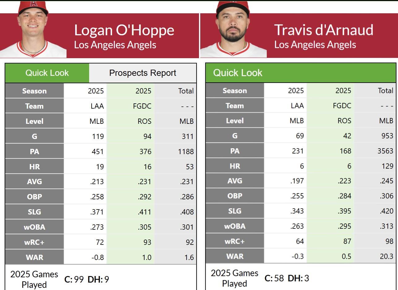 Do you think our catching tandem can rebound next year?