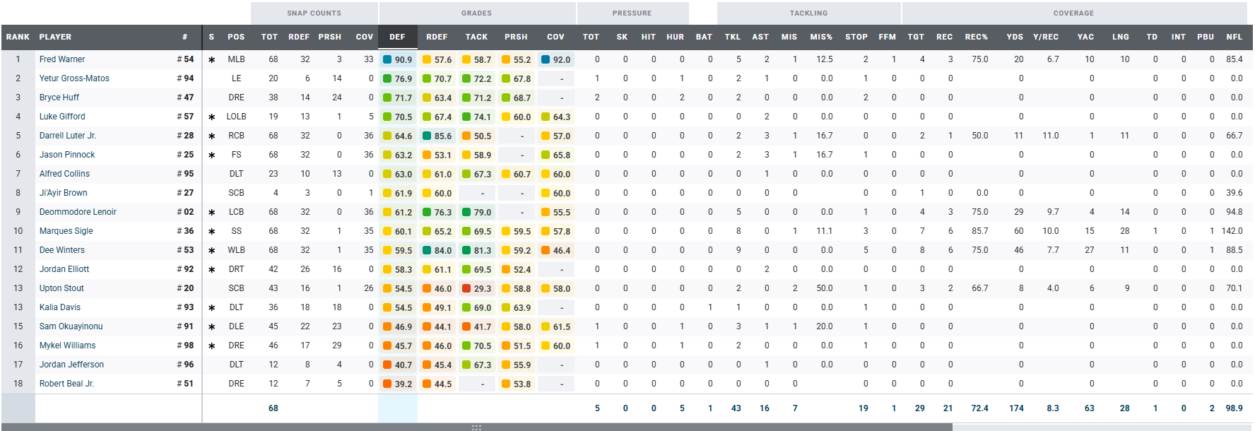 [PFF] Week 4 Defense Grades