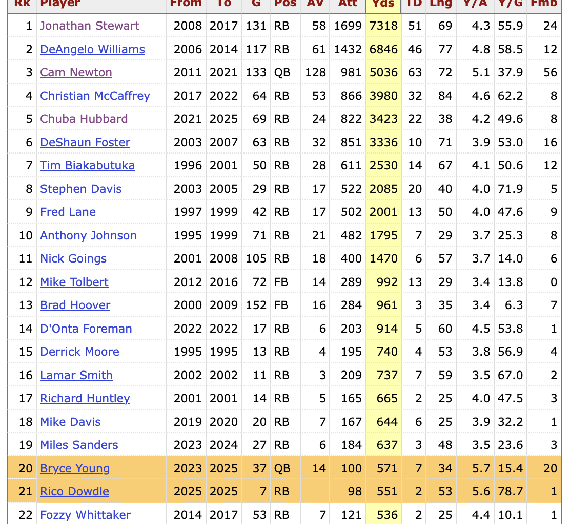 Here's a weird stat. Looking at the Panthers all time leading rushers, Bryce is #20, Rico is #21. Bryce currently has 20 more yards on 2 more carries. I knew Bryce used his legs but I didn't know it was like that.