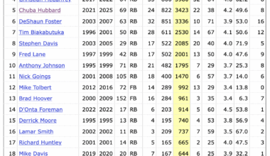 Here's a weird stat. Looking at the Panthers all time leading rushers, Bryce is #20, Rico is #21. Bryce currently has 20 more yards on 2 more carries. I knew Bryce used his legs but I didn't know it was like that.