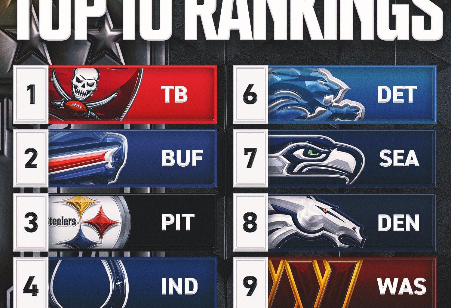 Fox Sports Top 10 Power Rankings: Pittsburgh #3