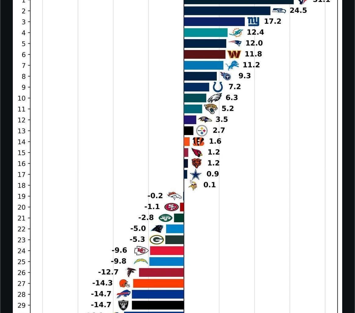 Turns out our special teams is better than I expected 😅