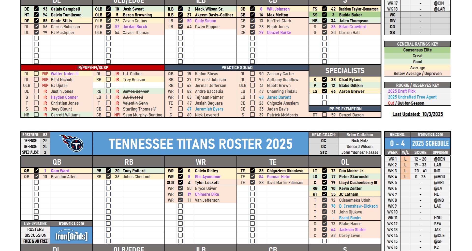Cardinals vs. Titans Roster Comparison