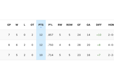 Way too fast overreaction