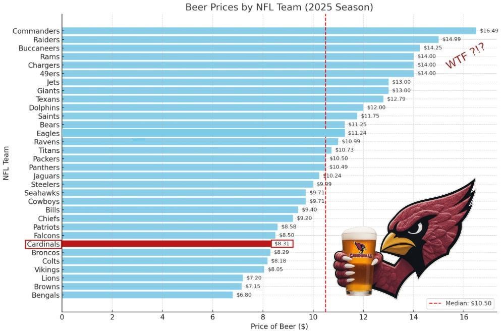 Average beer cost vs the rest of the NFL... so there's that...