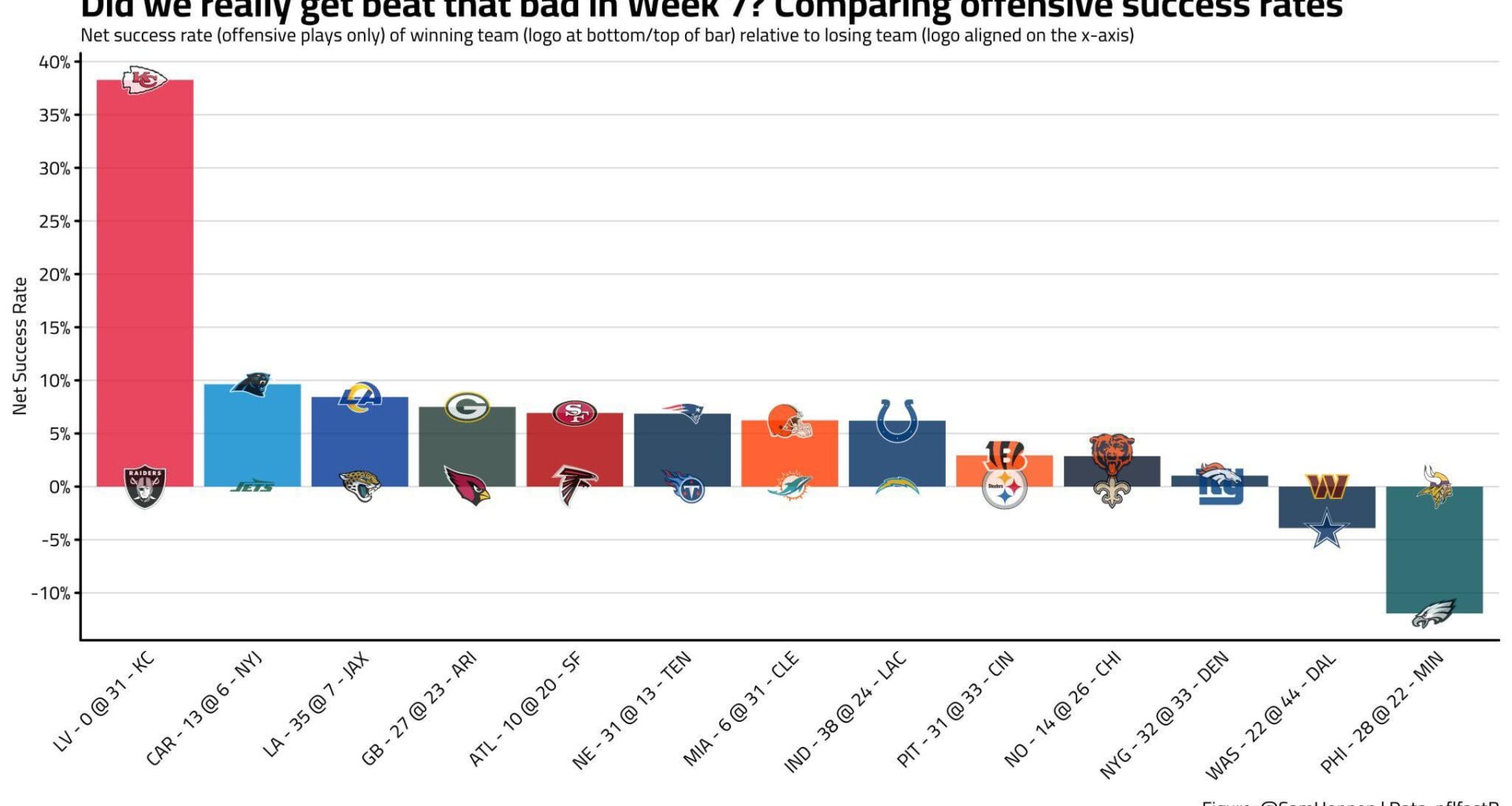 Did we really get beat that bad Week 7