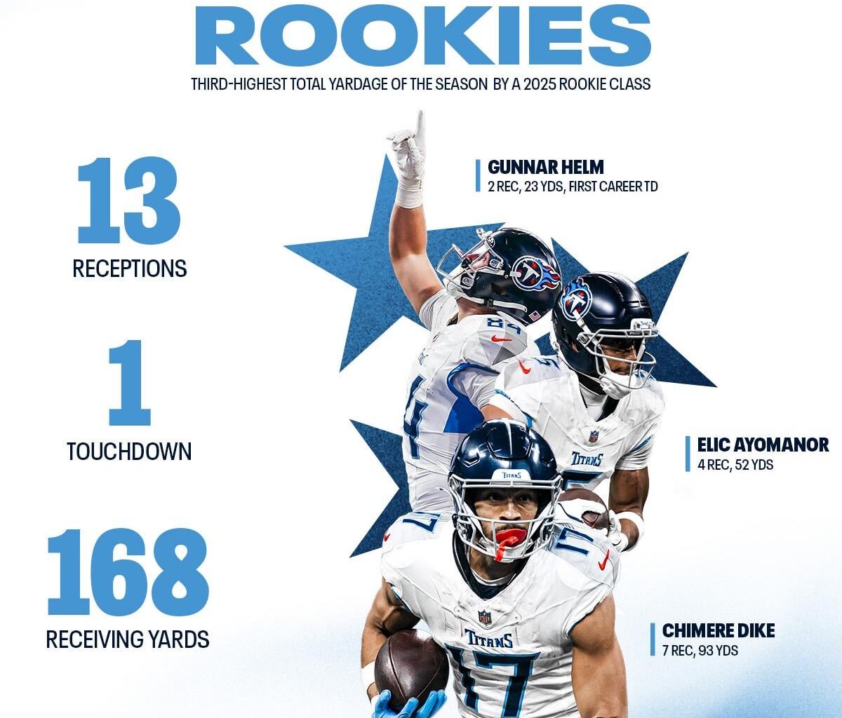 [Titans] Rooks on the rise 📈 @FedEx
