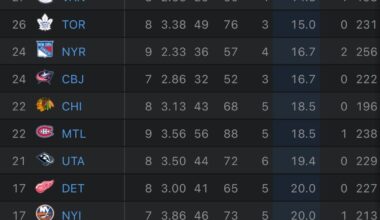 We have the 2nd worst PP% in the league