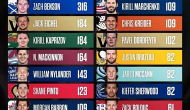 You already know who has over the last ten games.