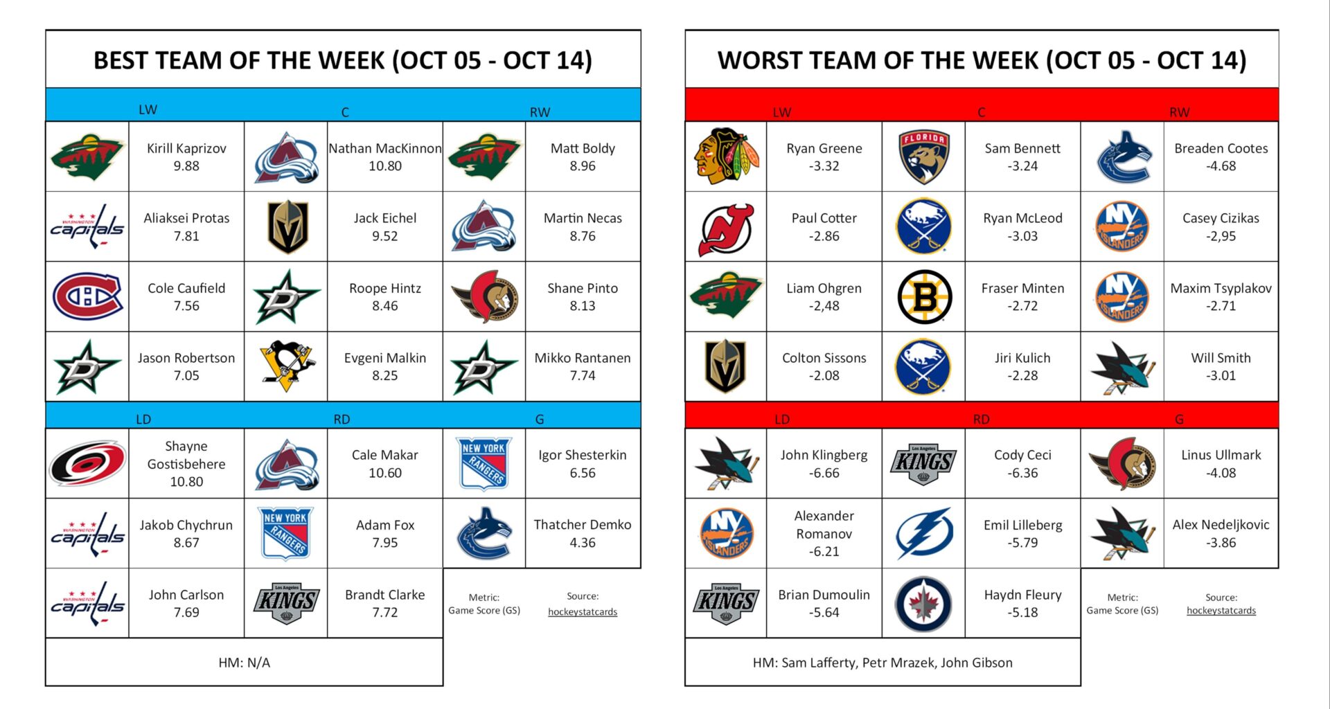 Best/Worst Team of the Week (Oct 05 - Oct 14)