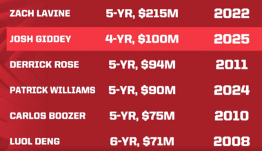 The biggest contracts the Bulls have ever handed out (per CHSN)