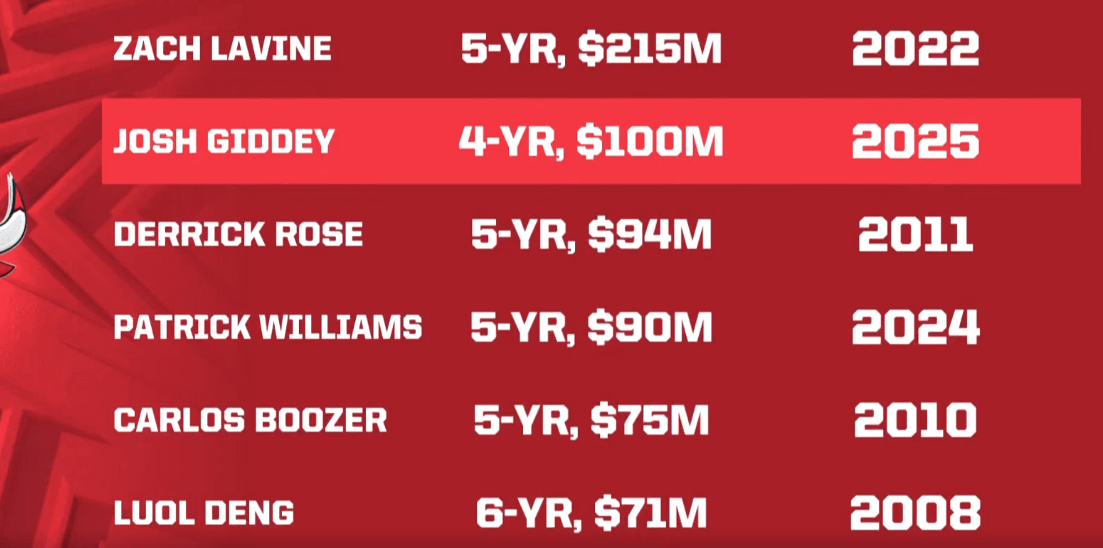 The biggest contracts the Bulls have ever handed out (per CHSN)