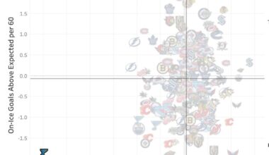 It’s still early but …