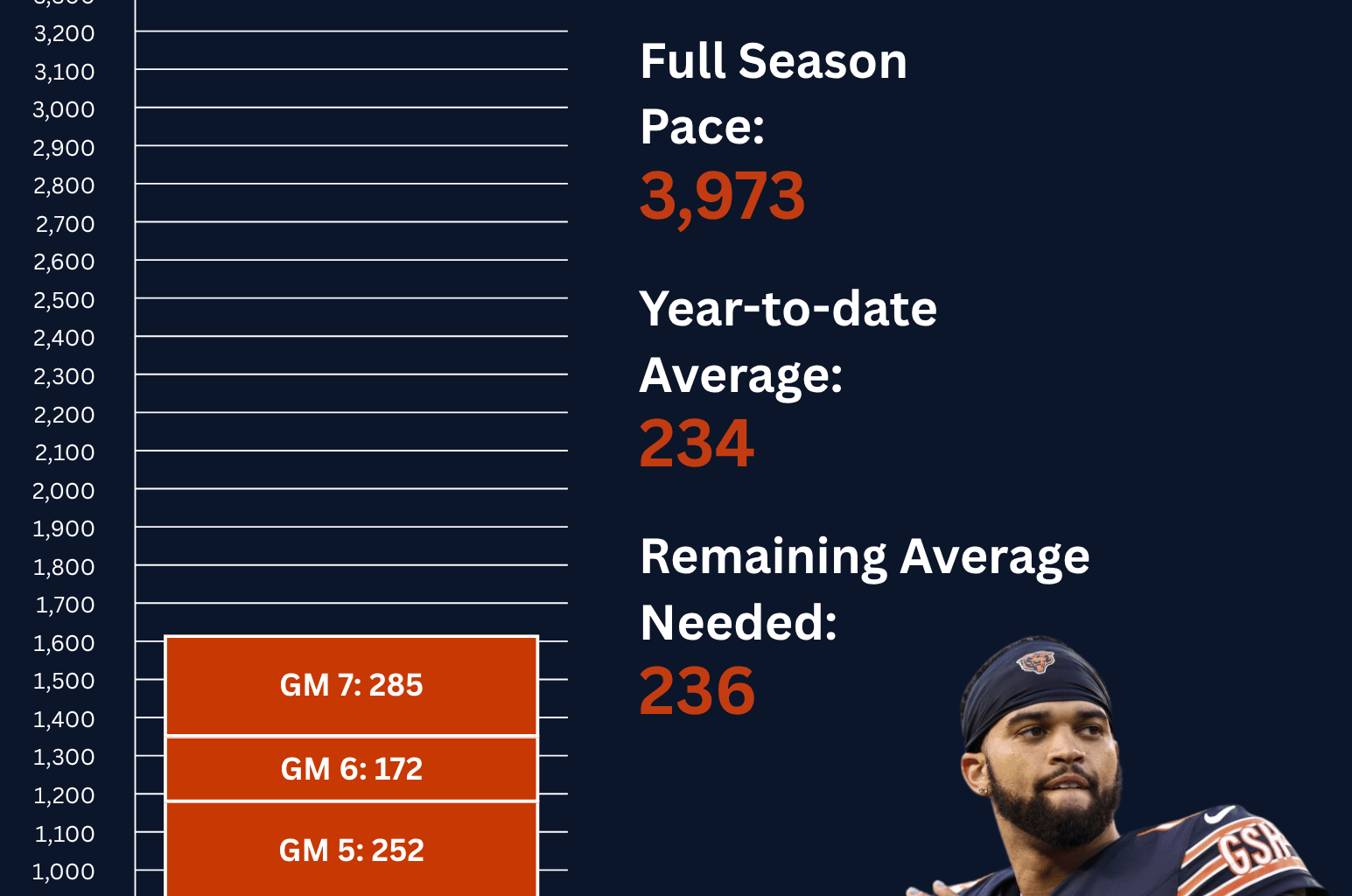 Game 7: Caleb Williams' Journey to 4,000