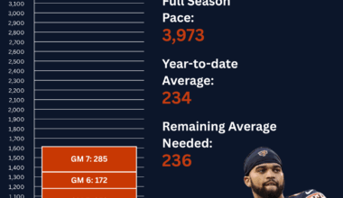 Game 7: Caleb Williams' Journey to 4,000