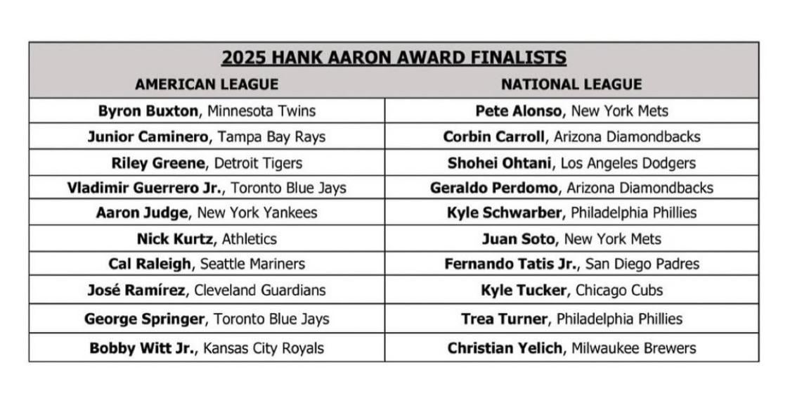 Bobby Named As Finalist For Hank Aaron Award for Second Straight Year