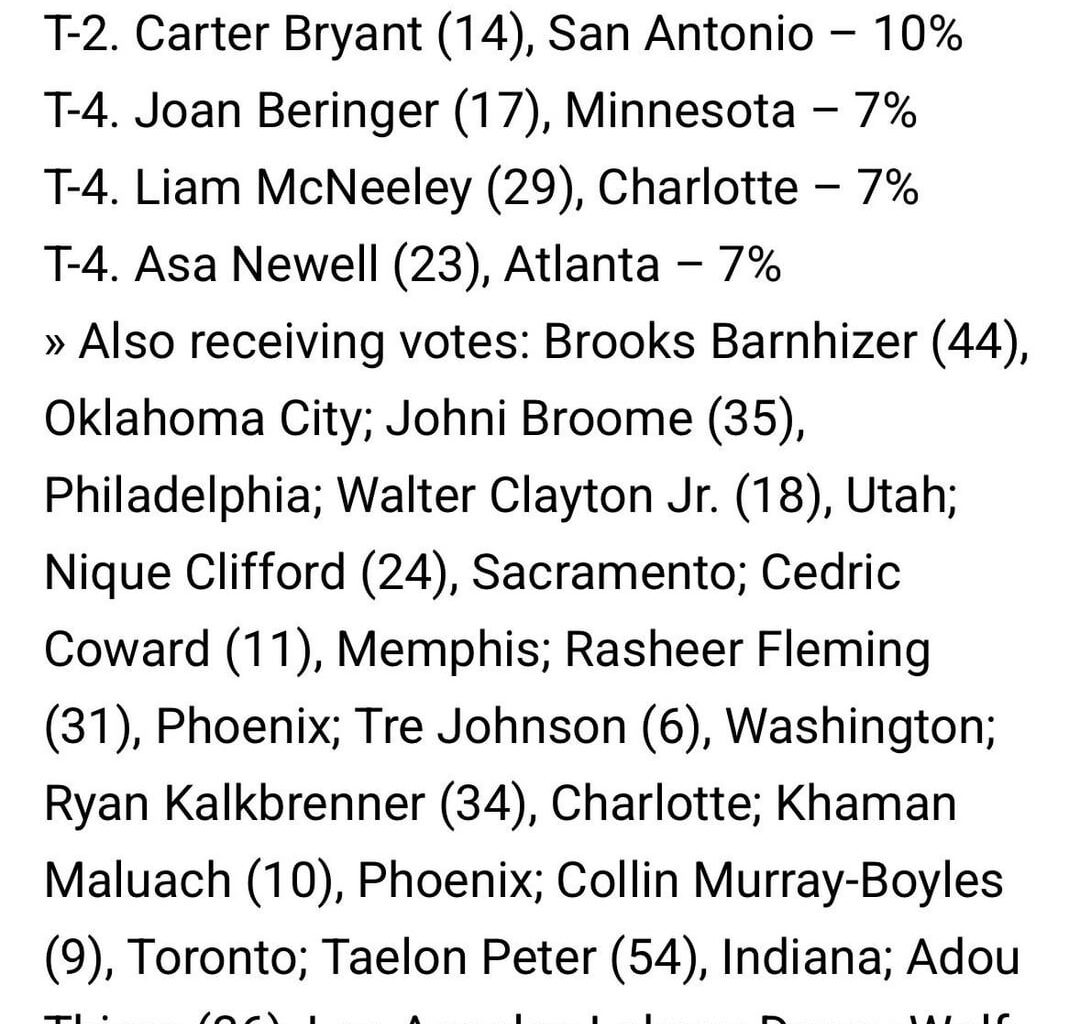 2025-26 NBA GM Survey: Kasparas voted #1 biggest steal in the draft, Spo voted best head coach & manager/motivator