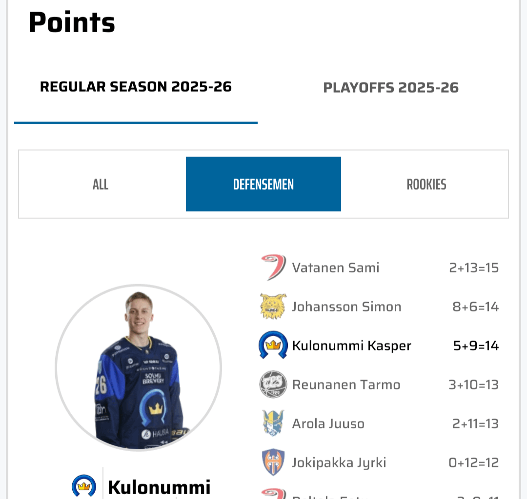 21 year old Preds defensive prospect is second in points by a defenseman in liiga with 14 points 17 games