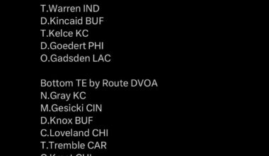 [Schatz] Chicago Has Bottom 2 TE’s by Route DVOA