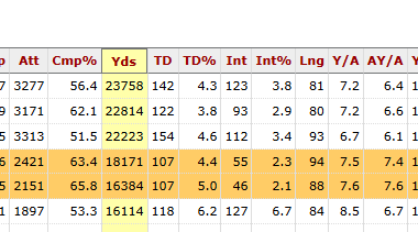 Matt Stafford and Jared Goff have very similar stats with the Rams