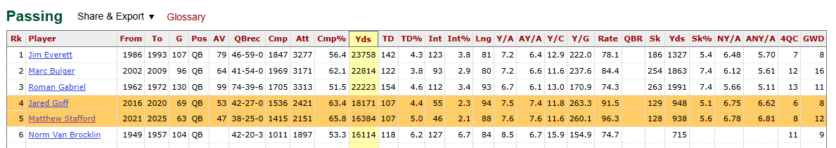 Matt Stafford and Jared Goff have very similar stats with the Rams