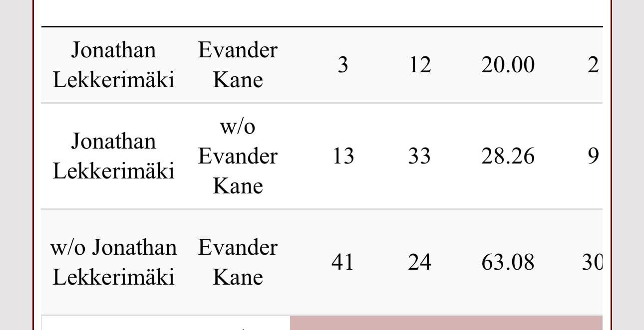Kane without Lekkerimaki vs Lekkermaki without Kane.