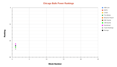 Chicago Bulls Power Rankings Week 1 - Season Premiere!