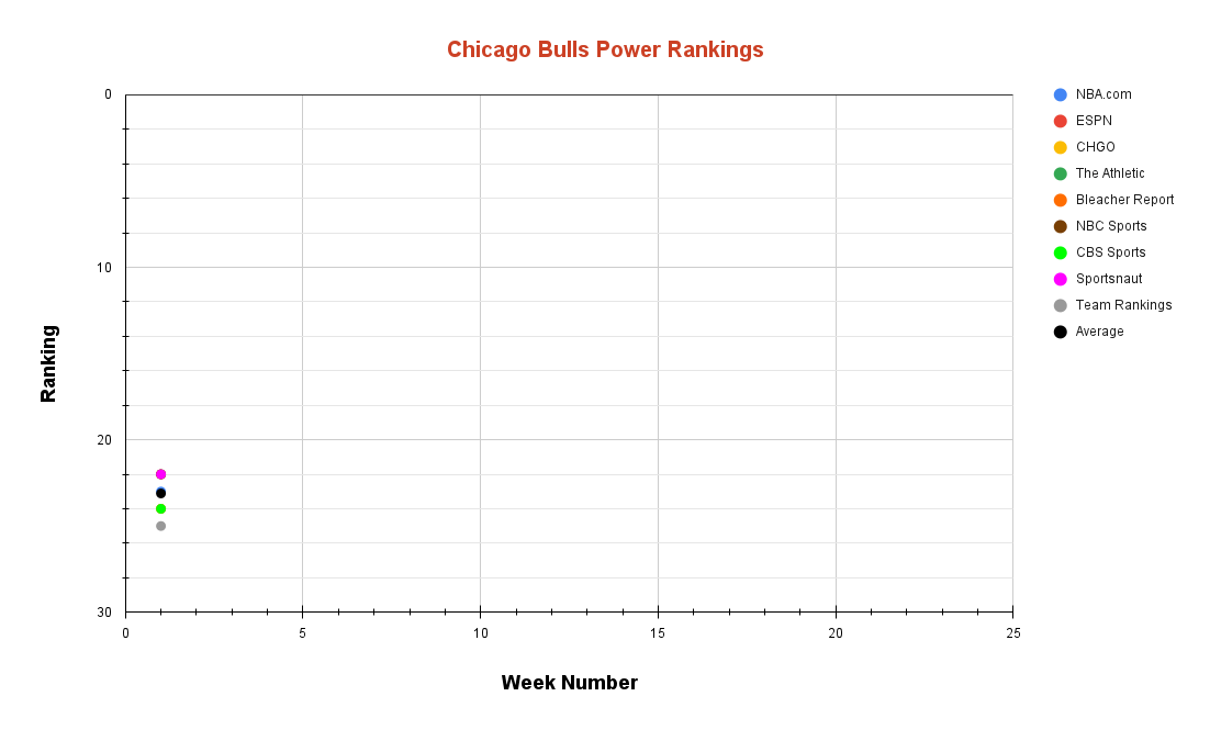 Chicago Bulls Power Rankings Week 1 - Season Premiere!