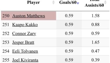 Since February 1st, 2025, Matthews is 250th in Goals/60 at 5v5 and only has 6 goals at 5v5