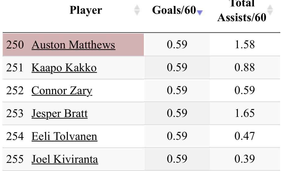 Since February 1st, 2025, Matthews is 250th in Goals/60 at 5v5 and only has 6 goals at 5v5