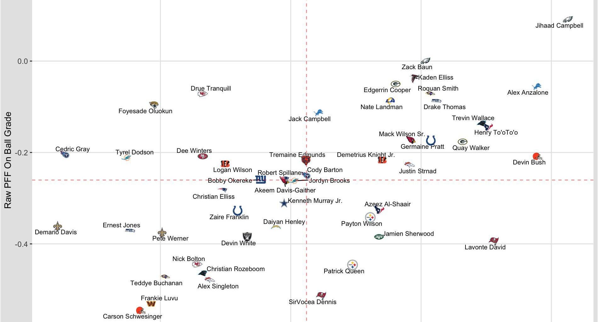 [Fortgang] LB Primary Coverage - separation prevented and on ball grade at catch point through W8