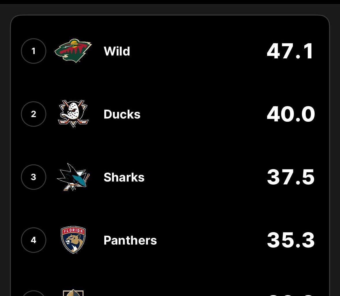A very expected and definitely reasonable stat to maintain for the rest of the season