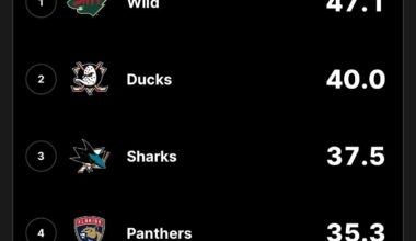 A very expected and definitely reasonable stat to maintain for the rest of the season