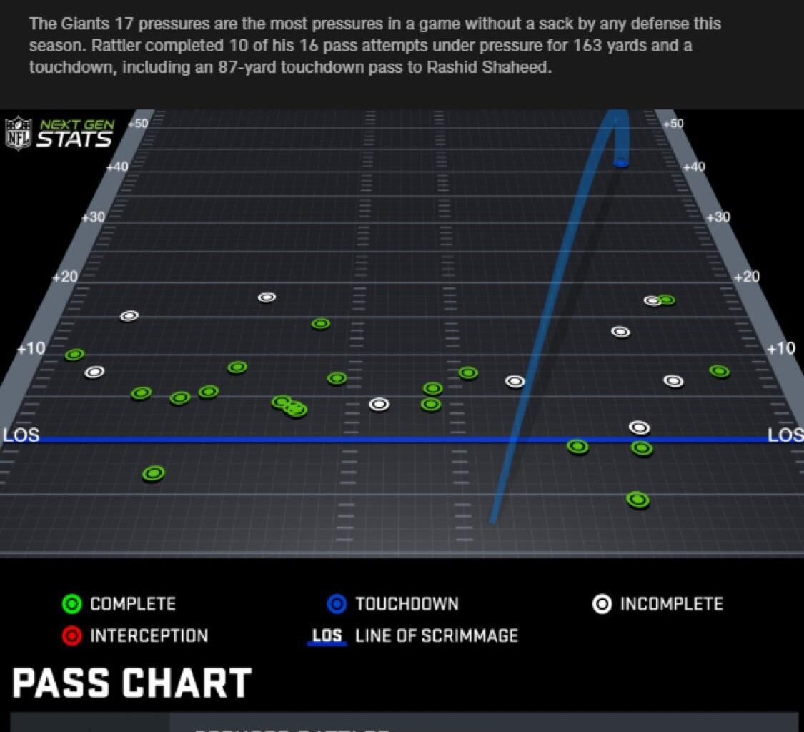 “The Giants 17 pressures are the most in a game without a sack by any defense this season”