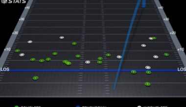 “The Giants 17 pressures are the most in a game without a sack by any defense this season”
