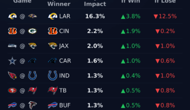 [OC] Impact of every Week 7 game on Rams playoff odds.