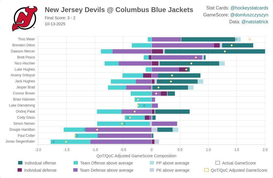 10/13/25 Game Score Card - New Jersery Devils @ Columbus Blue Jackets
