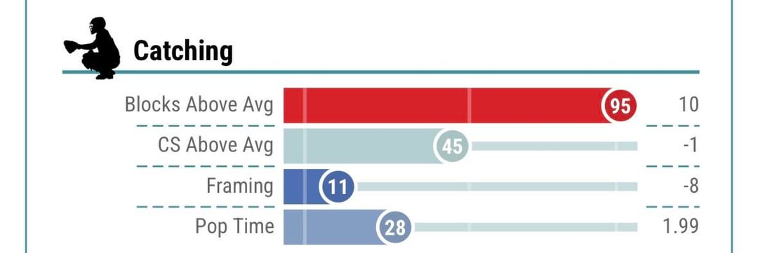 Stephenson was a brick wall behind the plate this year