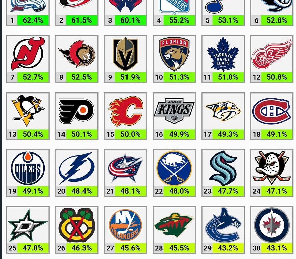 Your Carolina Hurricanes are the 2nd most dominant team in the league